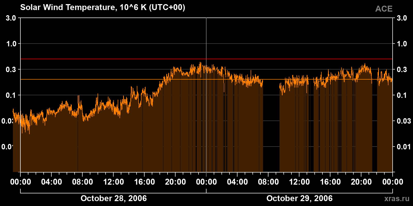 Solar wind temperature
