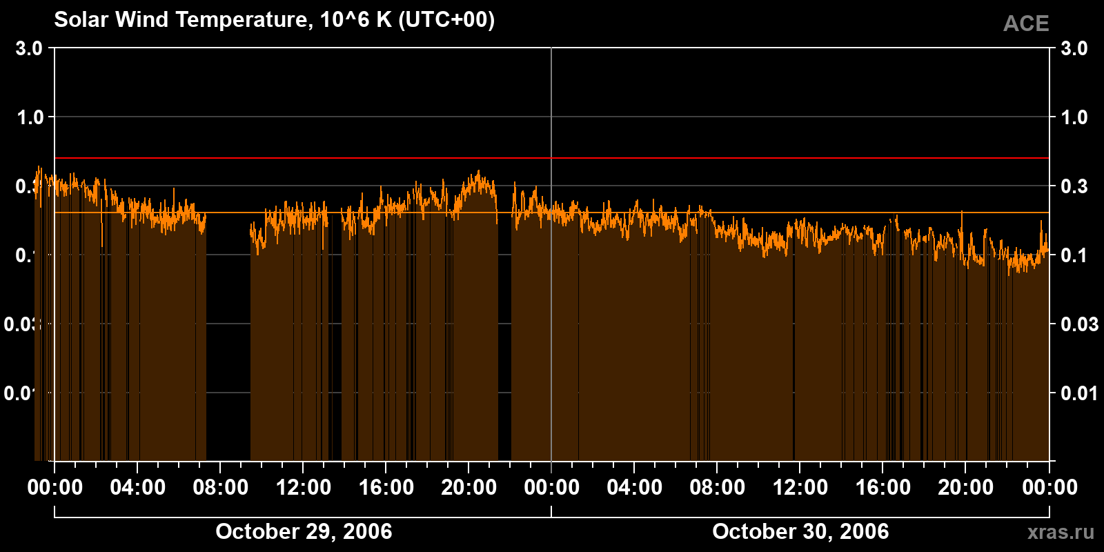 Solar wind temperature