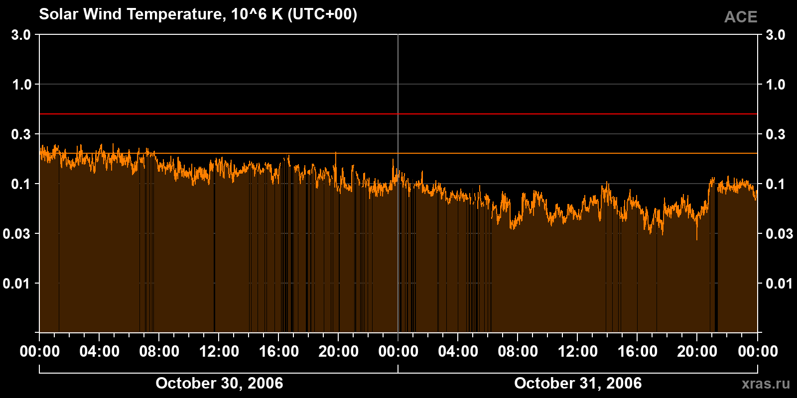 Solar wind temperature