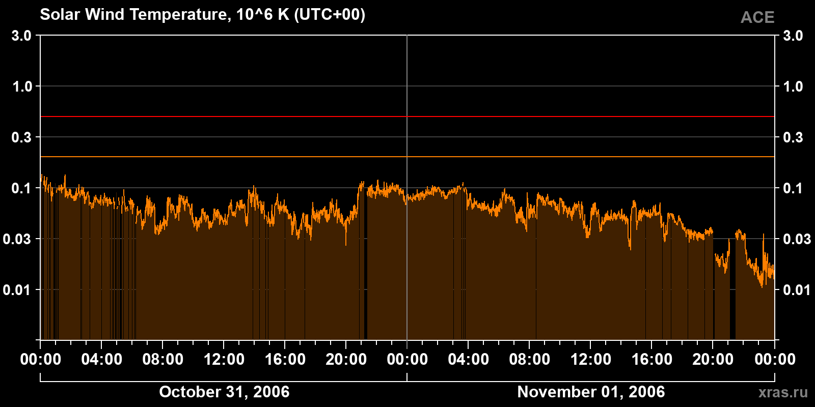 Solar wind temperature
