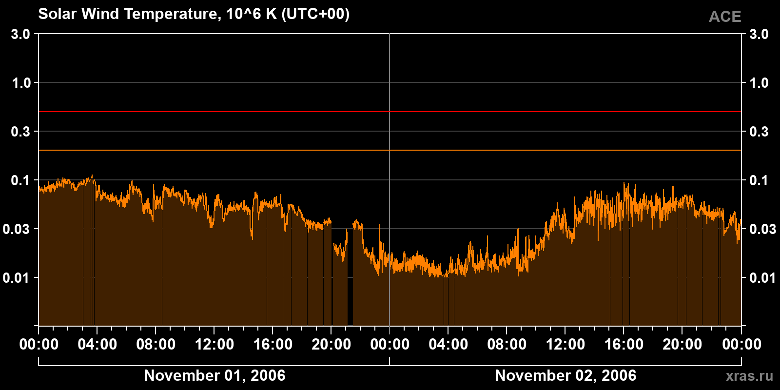 Solar wind temperature