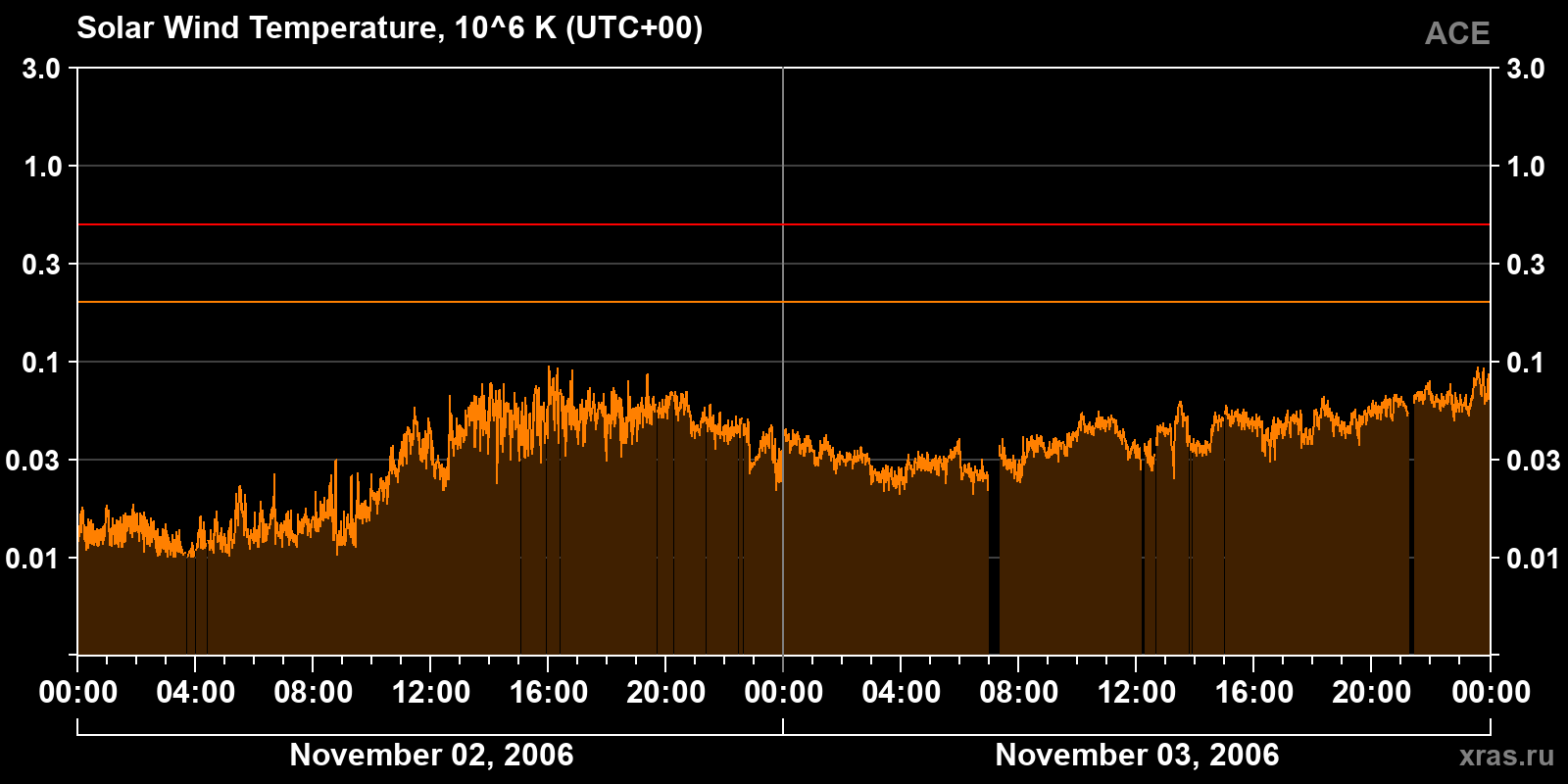 Solar wind temperature