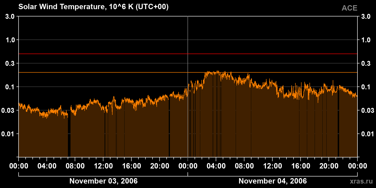 Solar wind temperature