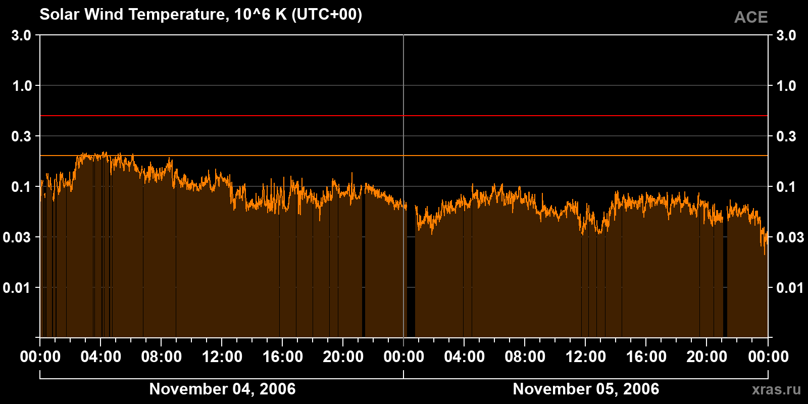 Solar wind temperature