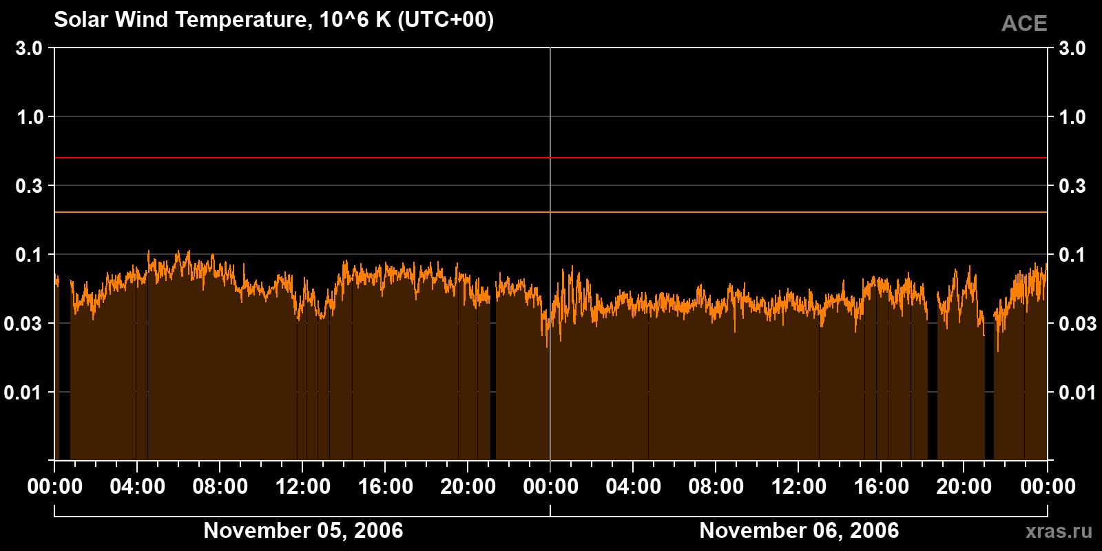 Solar wind temperature