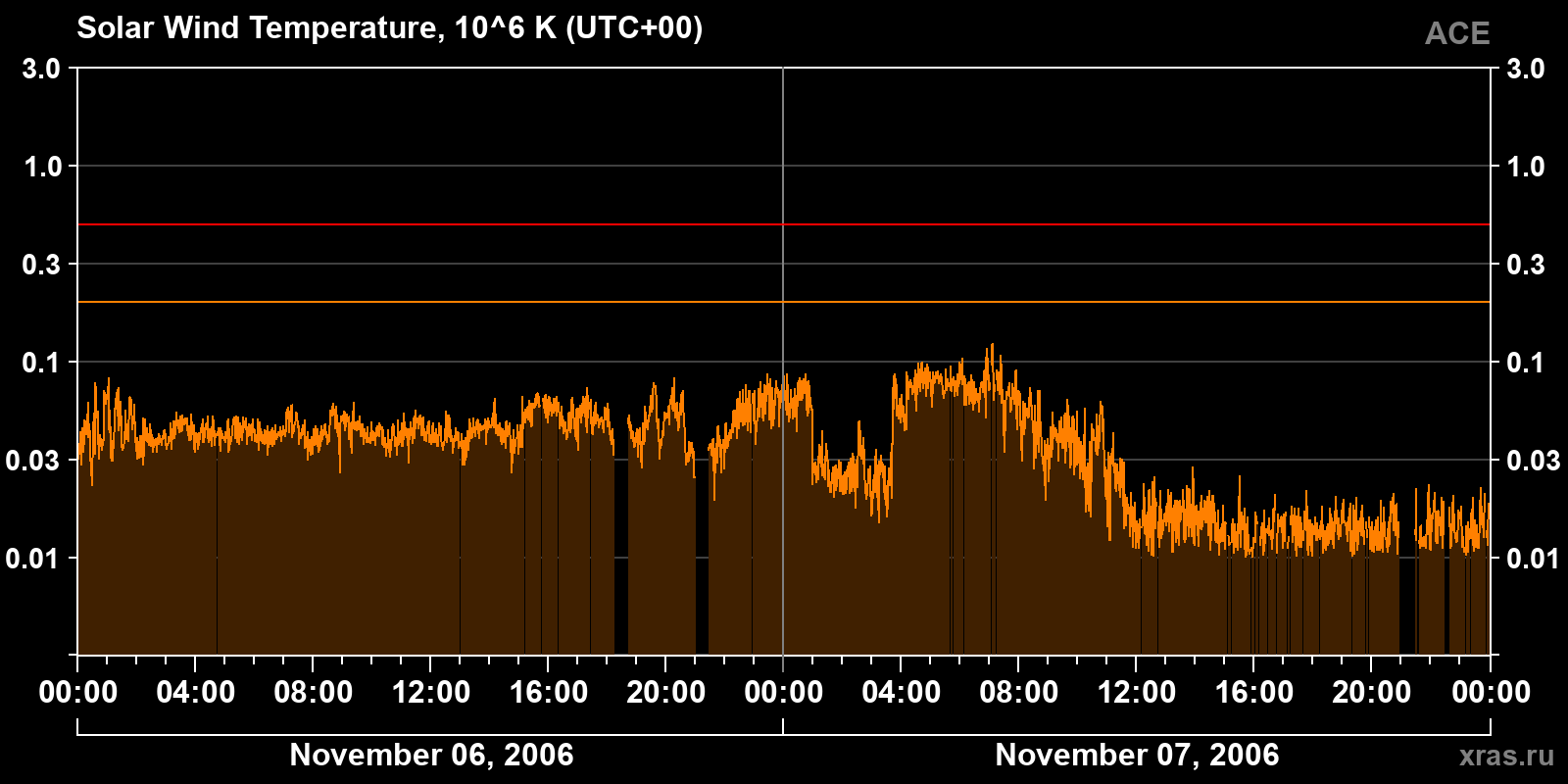 Solar wind temperature