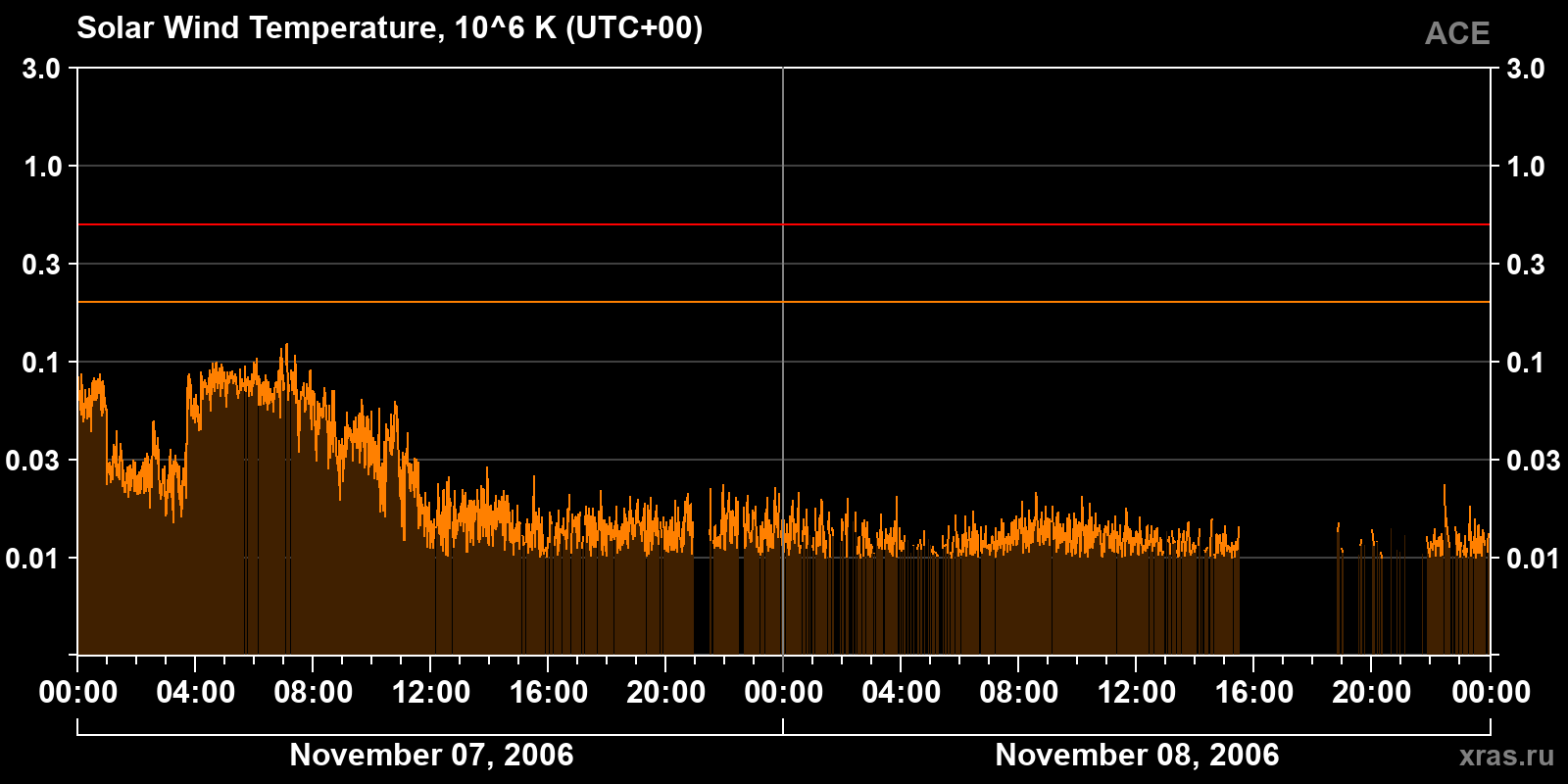 Solar wind temperature