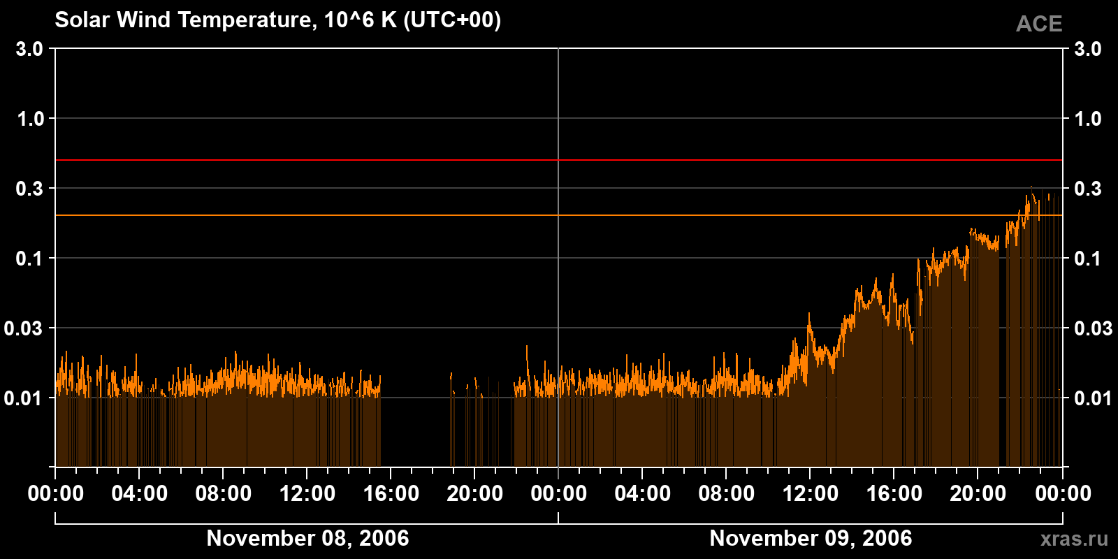 Solar wind temperature