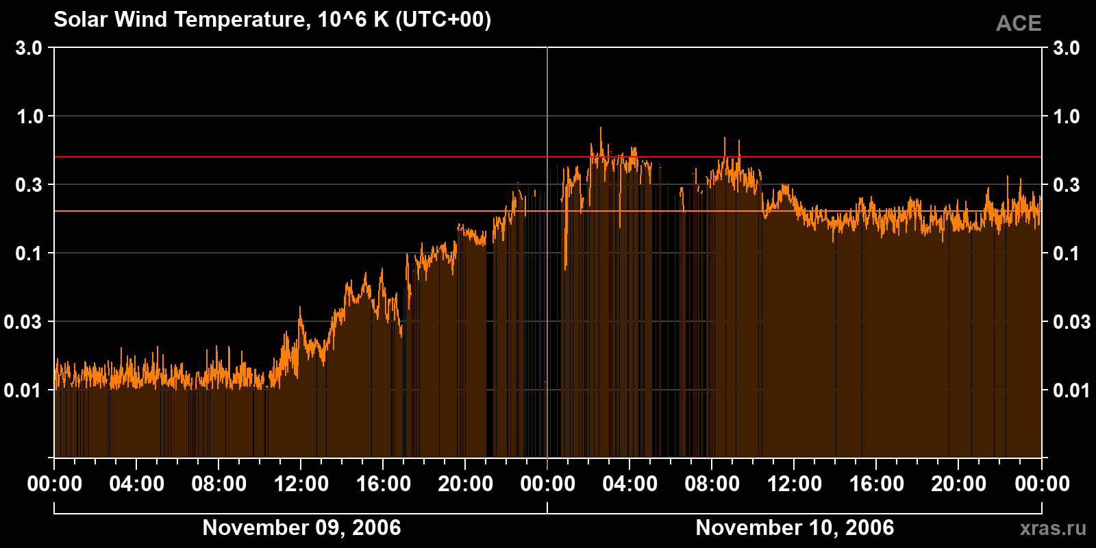 Solar wind temperature