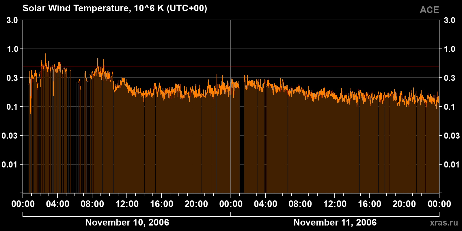 Solar wind temperature