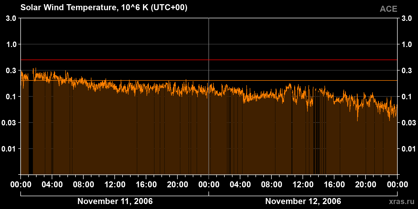 Solar wind temperature