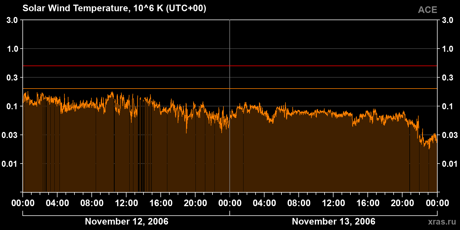 Solar wind temperature