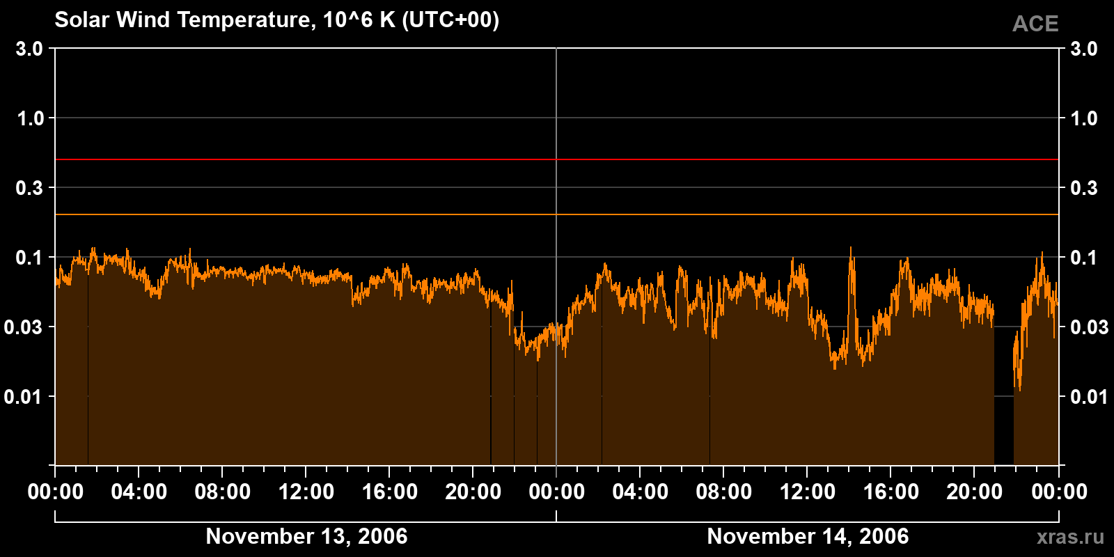 Solar wind temperature