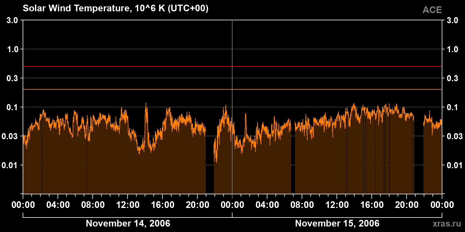 Solar wind temperature