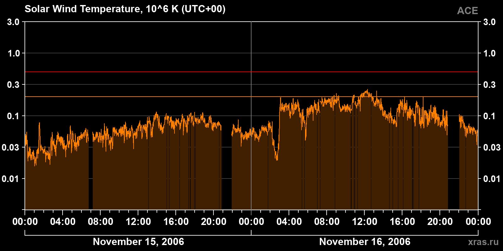 Solar wind temperature