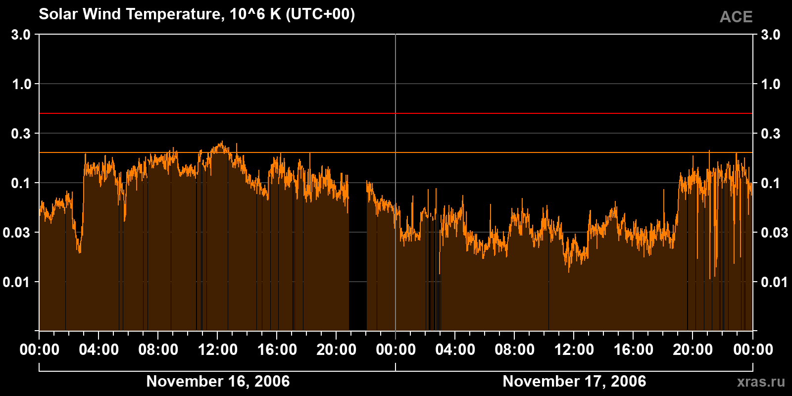 Solar wind temperature