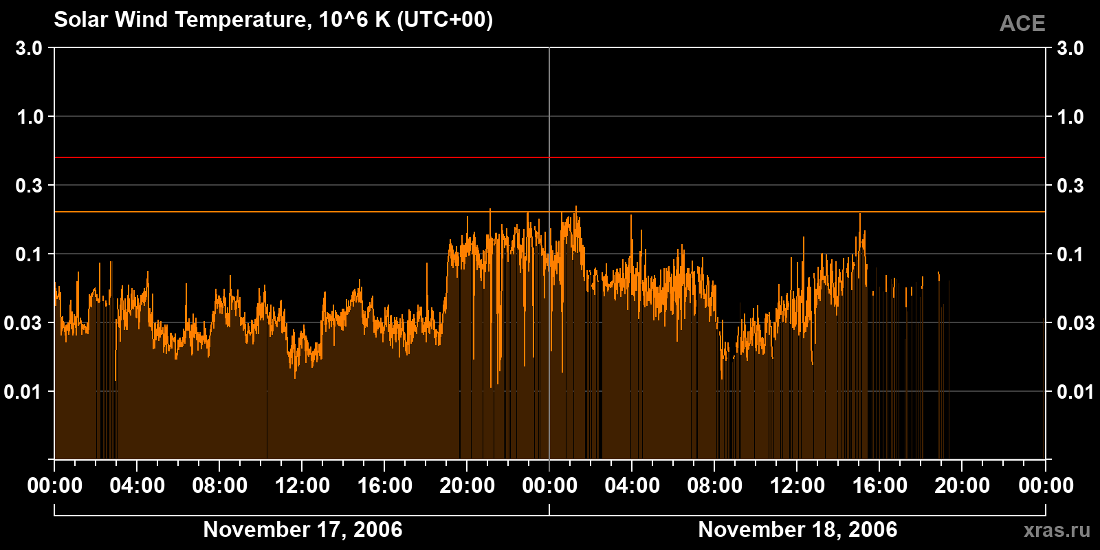 Solar wind temperature