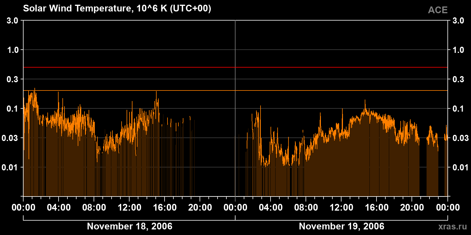 Solar wind temperature
