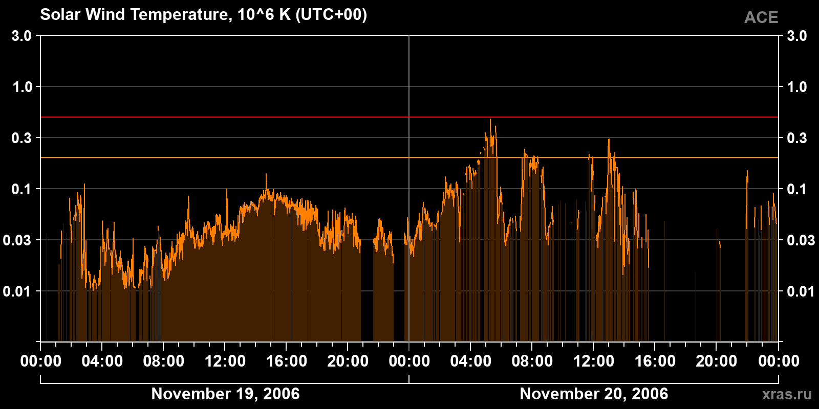 Solar wind temperature