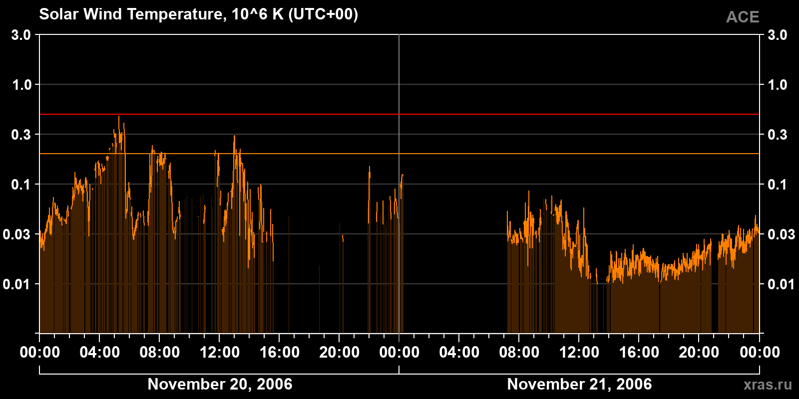 Solar wind temperature