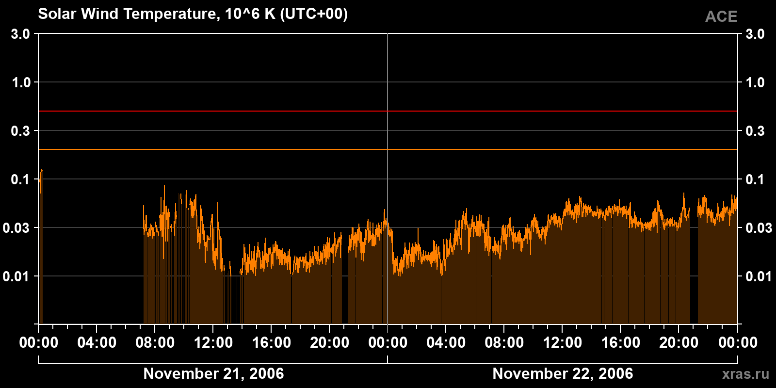Solar wind temperature
