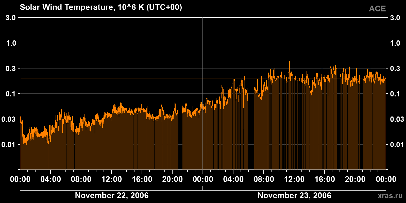 Solar wind temperature