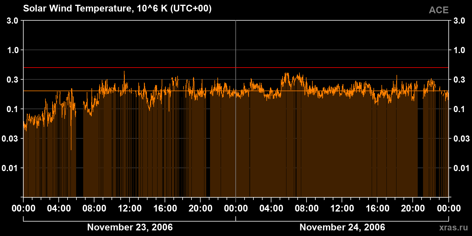 Solar wind temperature