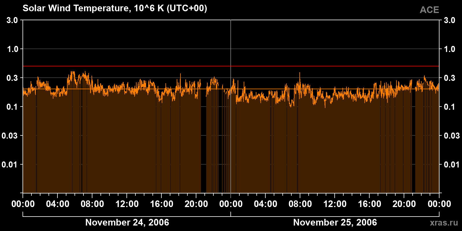 Solar wind temperature