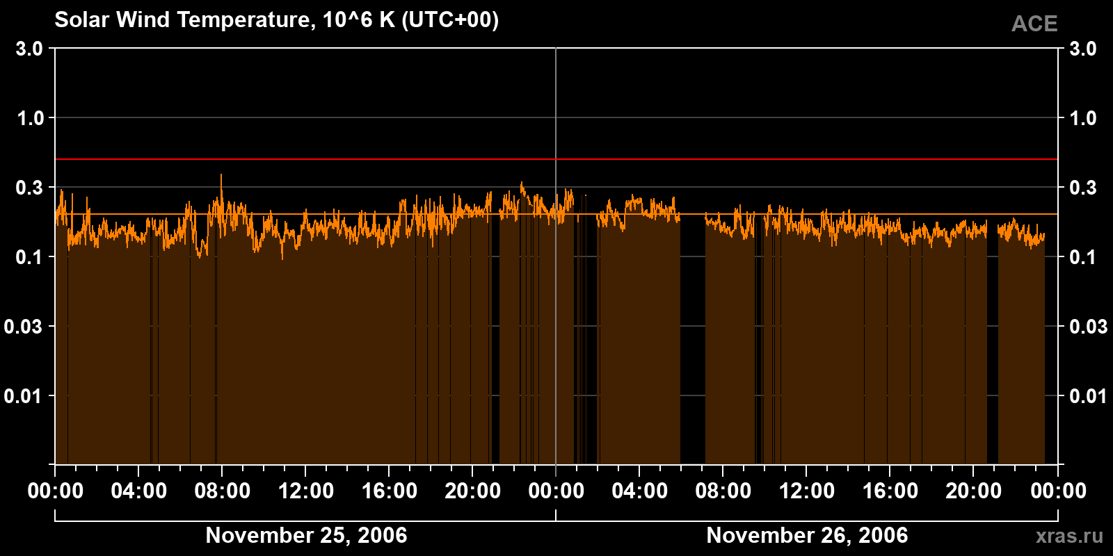 Solar wind temperature