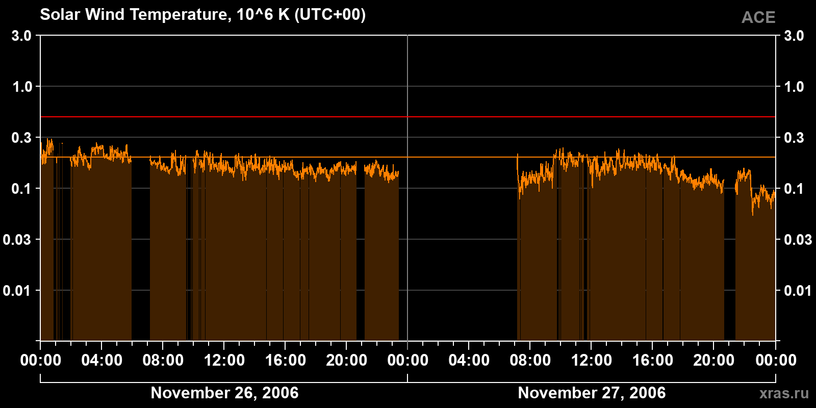 Solar wind temperature