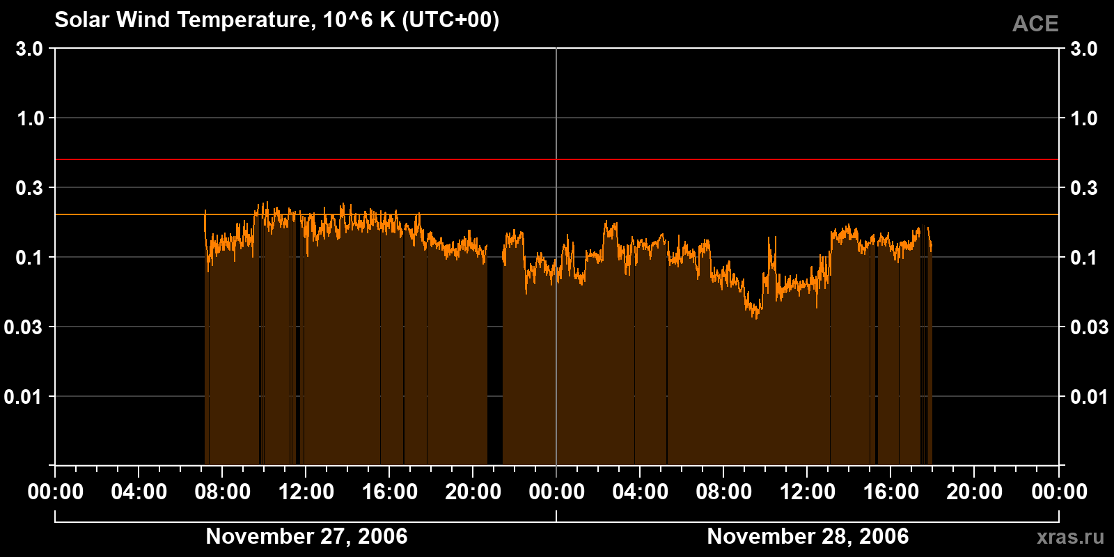 Solar wind temperature