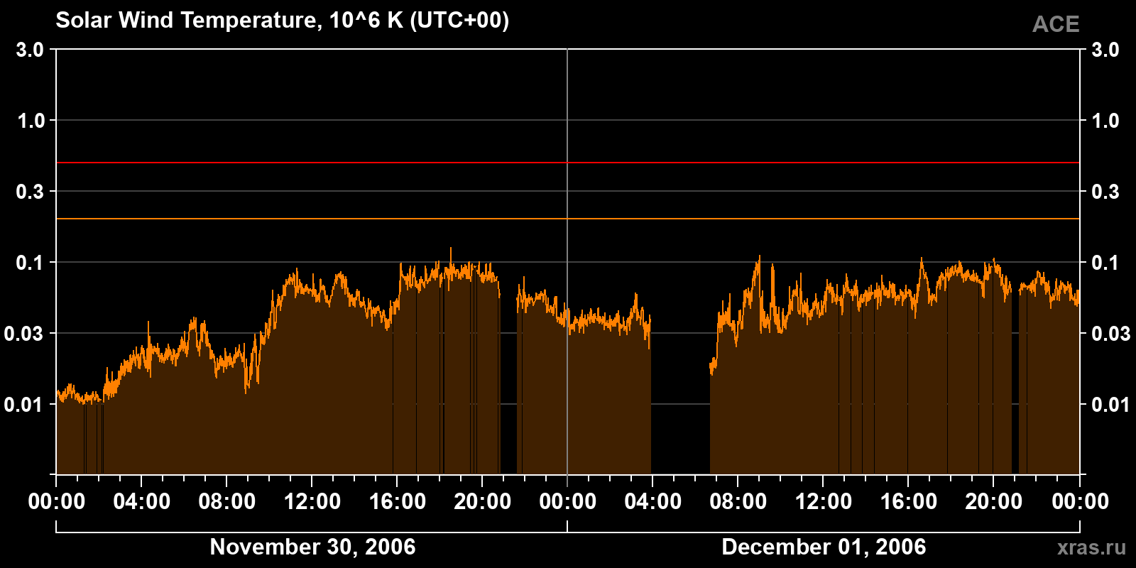 Solar wind temperature