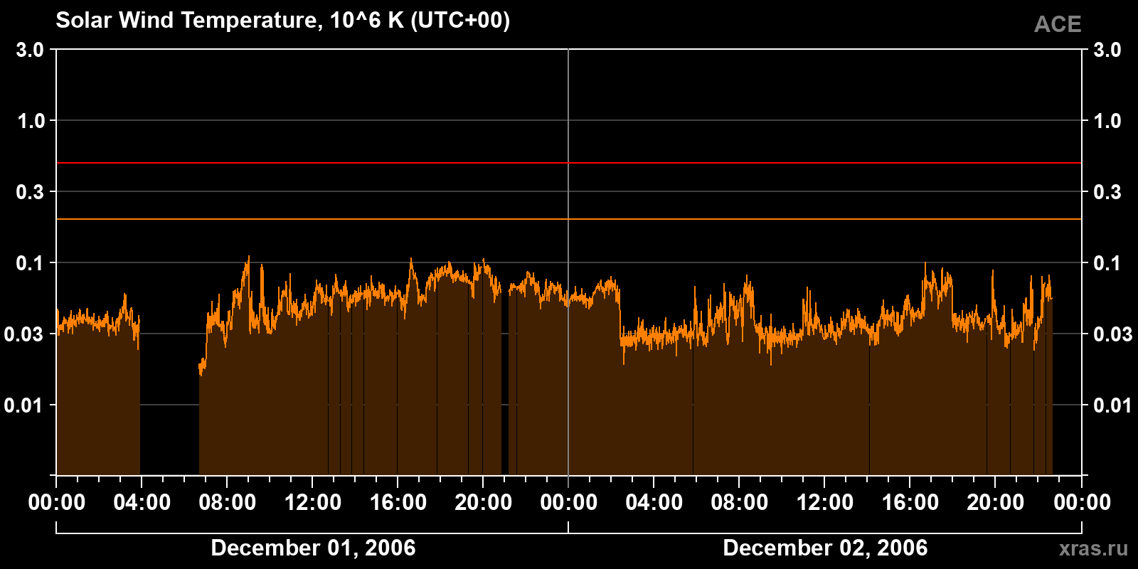 Solar wind temperature