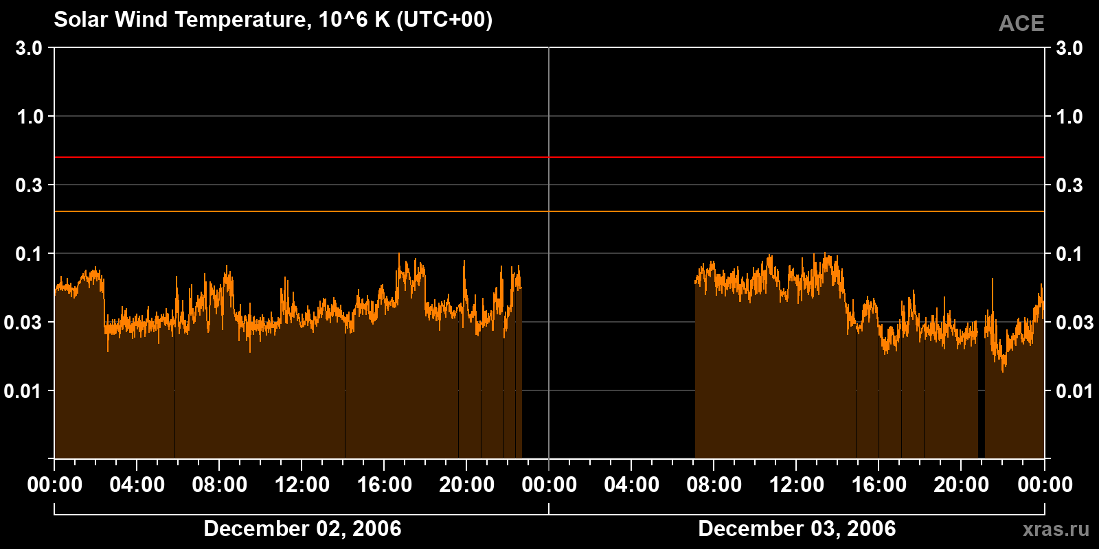 Solar wind temperature