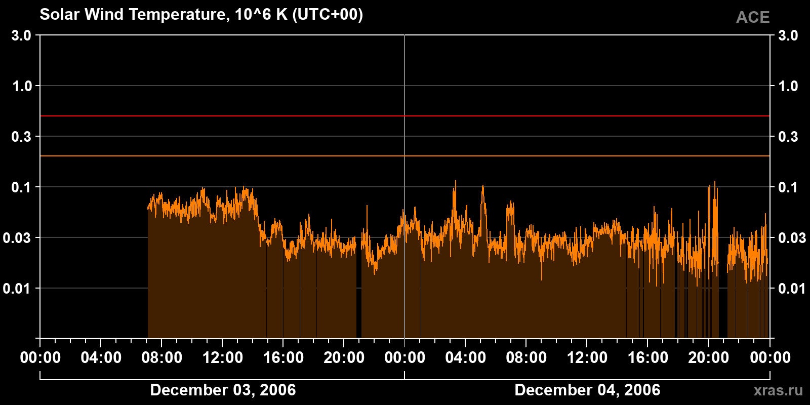 Solar wind temperature