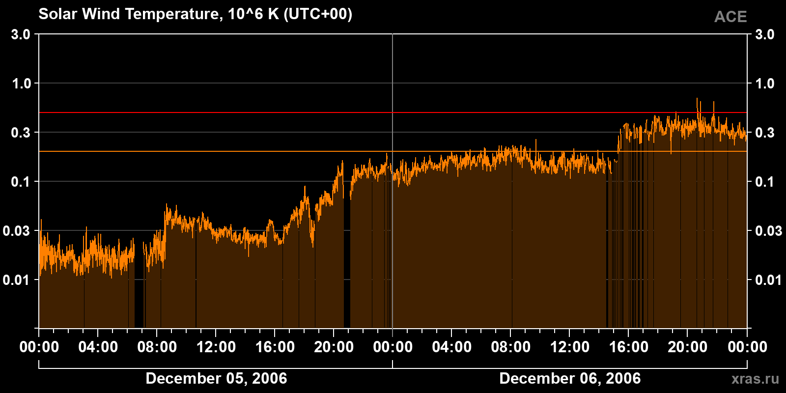 Solar wind temperature