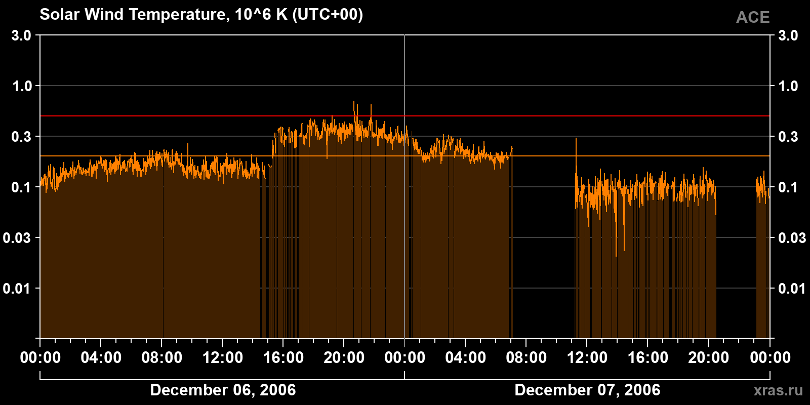 Solar wind temperature