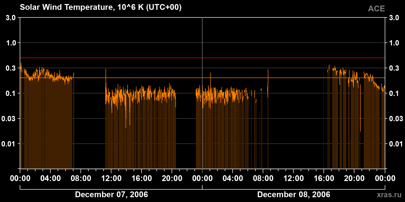 Solar wind temperature