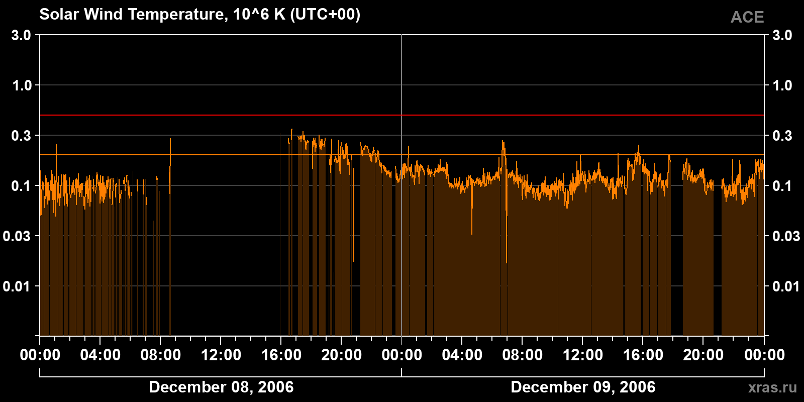 Solar wind temperature