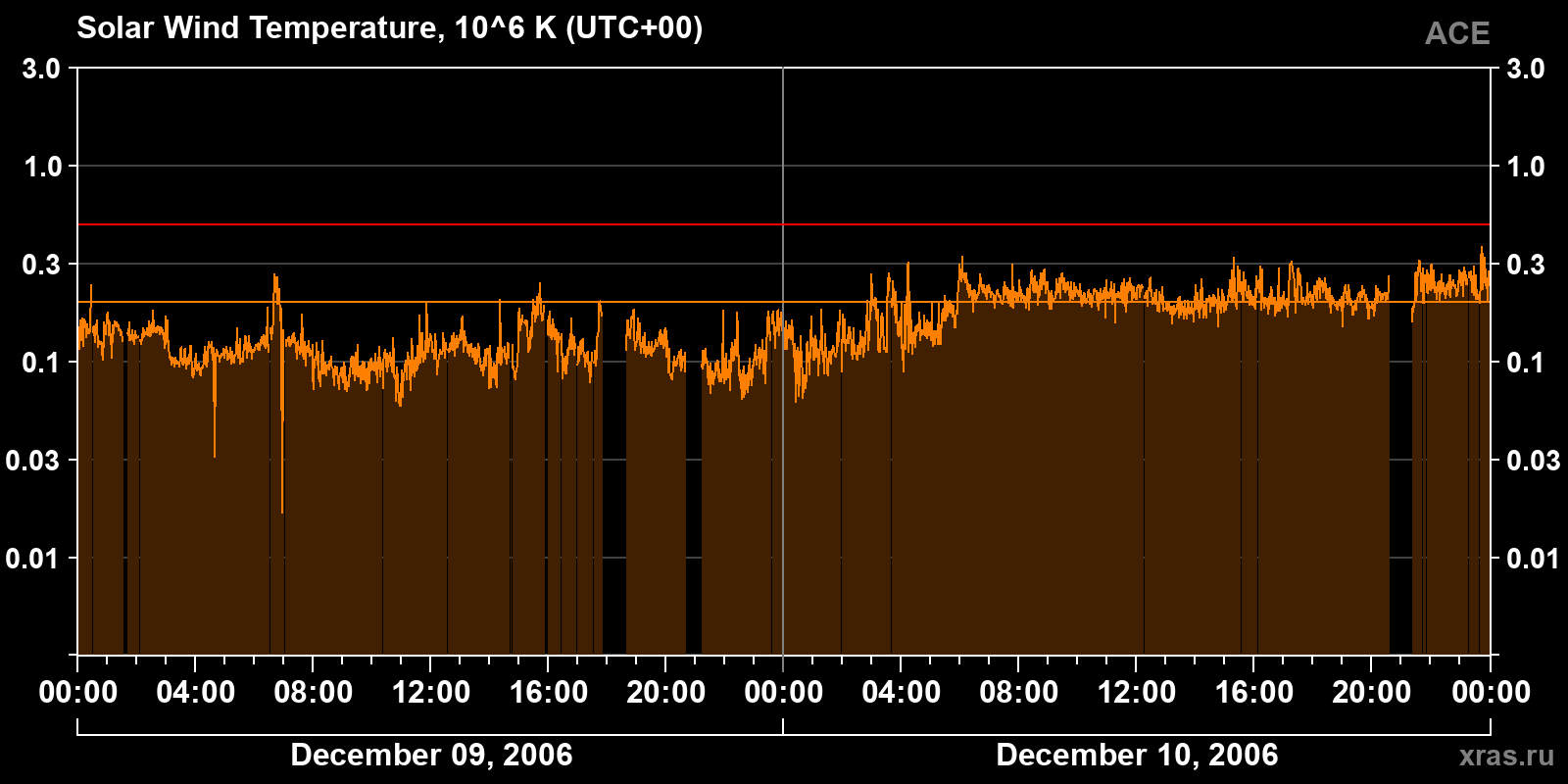Solar wind temperature