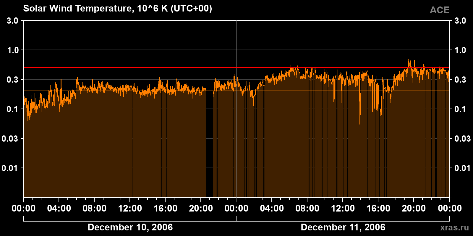 Solar wind temperature