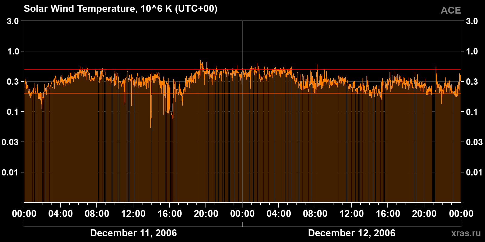 Solar wind temperature