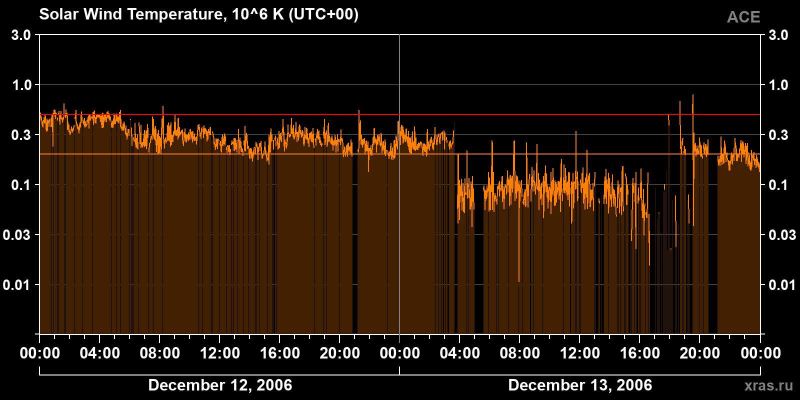 Solar wind temperature