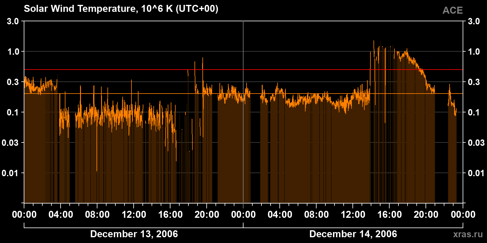 Solar wind temperature