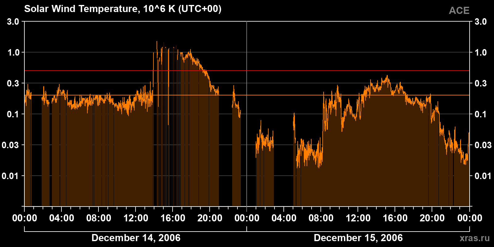 Solar wind temperature