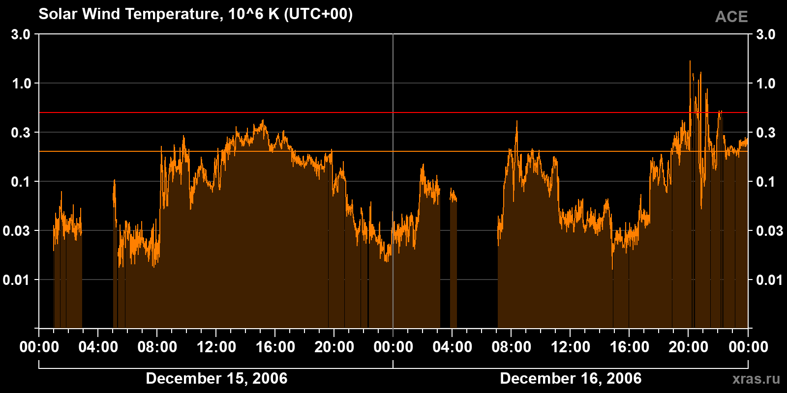 Solar wind temperature