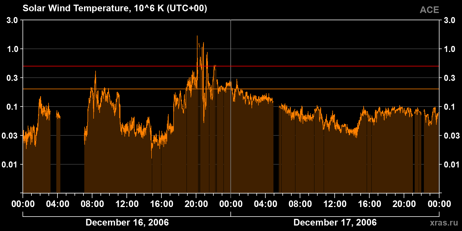 Solar wind temperature