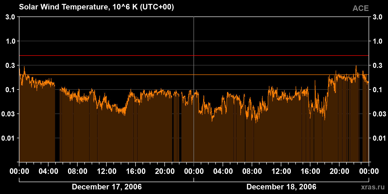 Solar wind temperature