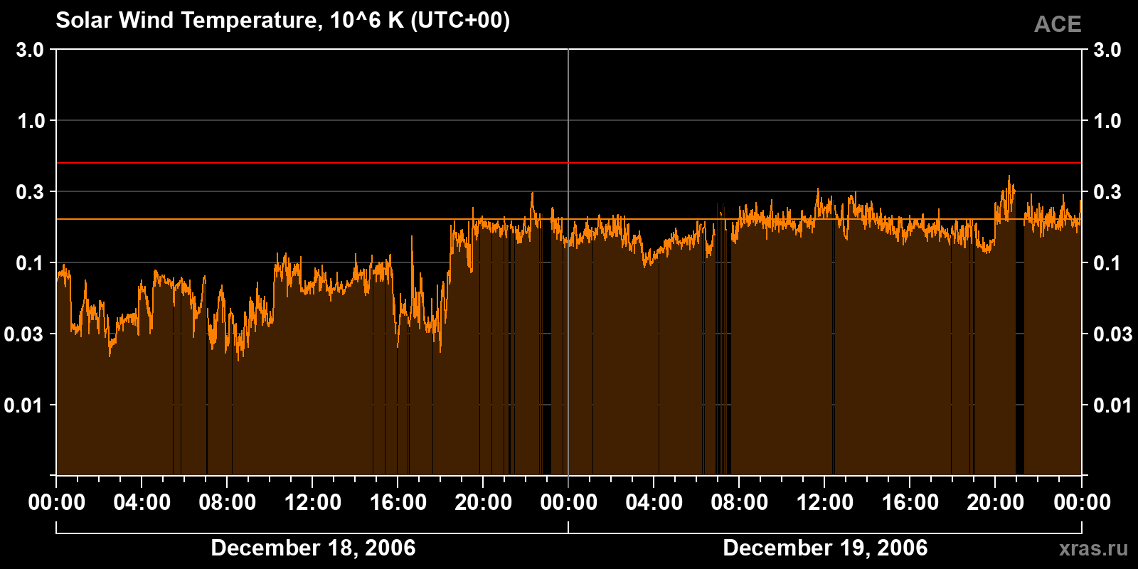Solar wind temperature