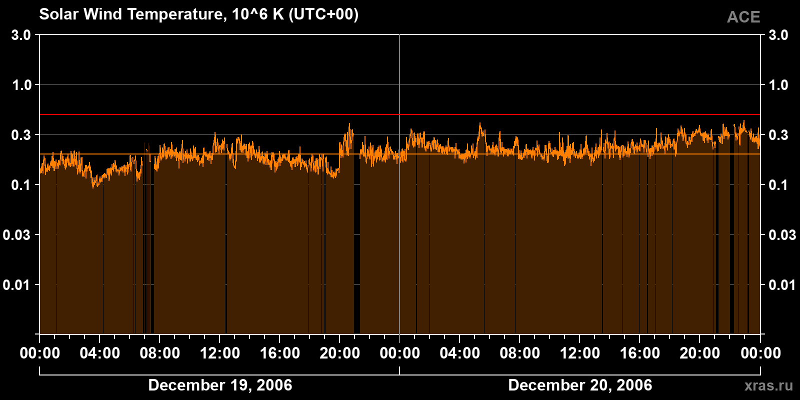 Solar wind temperature